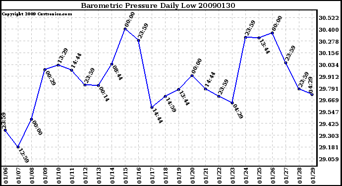 Milwaukee Weather Barometric Pressure Daily Low