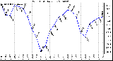 Milwaukee Weather Wind Chill Daily Low