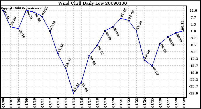 Milwaukee Weather Wind Chill Daily Low