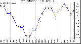 Milwaukee Weather Wind Chill (Last 24 Hours)