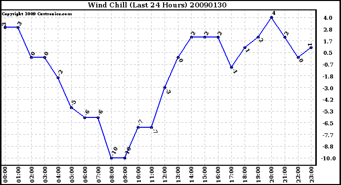 Milwaukee Weather Wind Chill (Last 24 Hours)