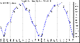 Milwaukee Weather Wind Chill Monthly Low