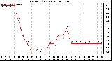 Milwaukee Weather Dew Point (Last 24 Hours)