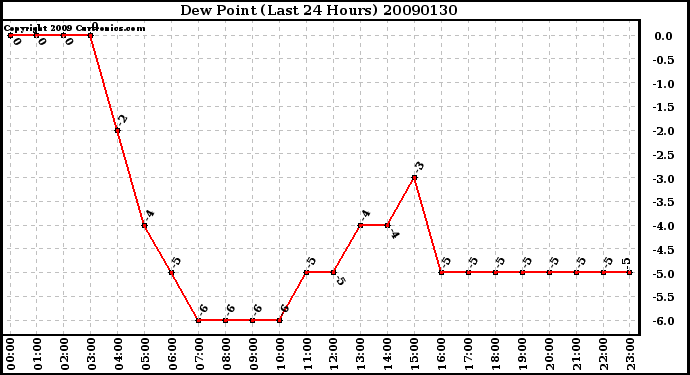 Milwaukee Weather Dew Point (Last 24 Hours)