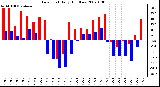 Milwaukee Weather Dew Point Daily High/Low