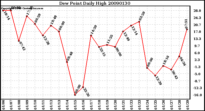 Milwaukee Weather Dew Point Daily High