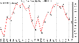 Milwaukee Weather Dew Point Monthly High