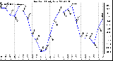 Milwaukee Weather Dew Point Daily Low