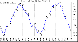 Milwaukee Weather Dew Point Monthly Low