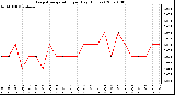 Milwaukee Weather Evapotranspiration per Day (Inches)