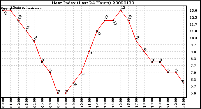 Milwaukee Weather Heat Index (Last 24 Hours)