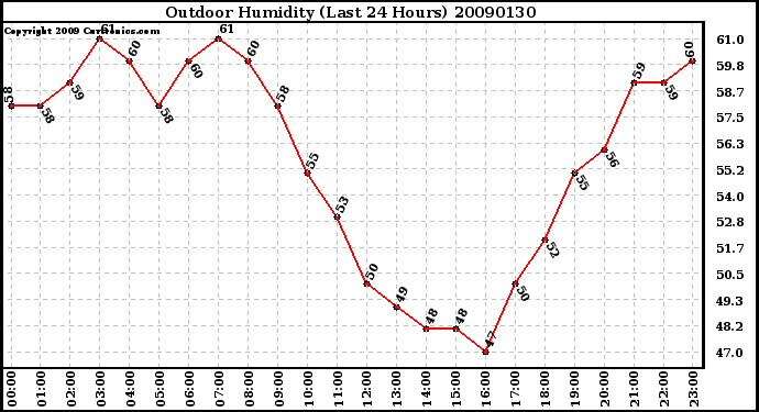 Milwaukee Weather Outdoor Humidity (Last 24 Hours)