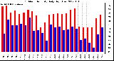 Milwaukee Weather Outdoor Humidity Daily High/Low