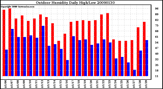 Milwaukee Weather Outdoor Humidity Daily High/Low