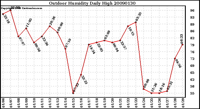 Milwaukee Weather Outdoor Humidity Daily High