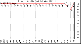 Milwaukee Weather Outdoor Humidity Monthly High