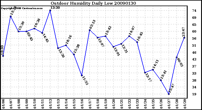 Milwaukee Weather Outdoor Humidity Daily Low