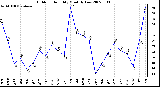 Milwaukee Weather Outdoor Humidity Monthly Low