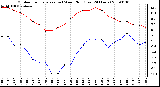 Milwaukee Weather Outdoor Temperature (vs) Wind Chill (Last 24 Hours)