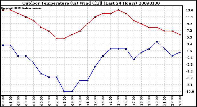 Milwaukee Weather Outdoor Temperature (vs) Wind Chill (Last 24 Hours)