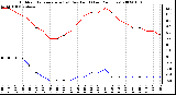 Milwaukee Weather Outdoor Temperature (vs) Dew Point (Last 24 Hours)