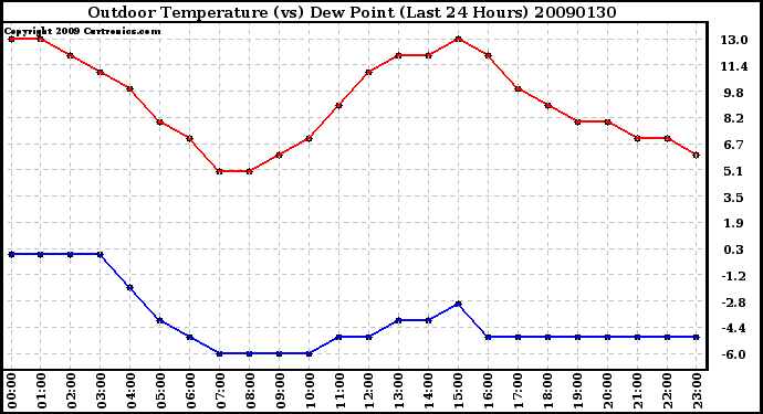 Milwaukee Weather Outdoor Temperature (vs) Dew Point (Last 24 Hours)