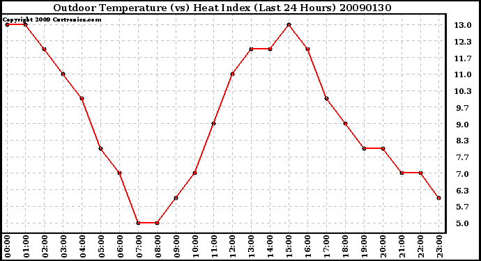 Milwaukee Weather Outdoor Temperature (vs) Heat Index (Last 24 Hours)