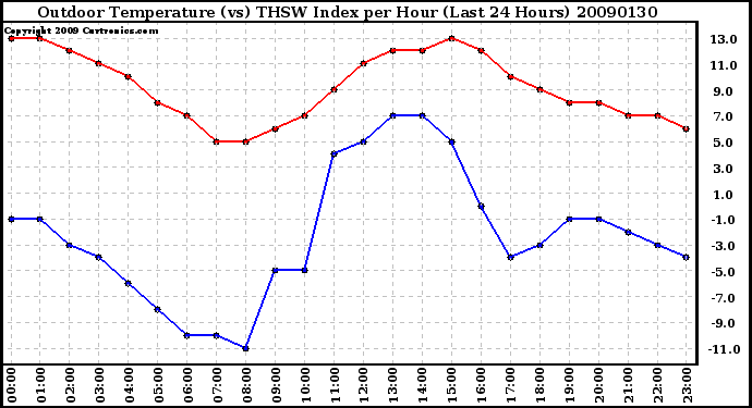 Milwaukee Weather Outdoor Temperature (vs) THSW Index per Hour (Last 24 Hours)