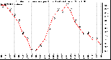 Milwaukee Weather Outdoor Temperature per Hour (Last 24 Hours)