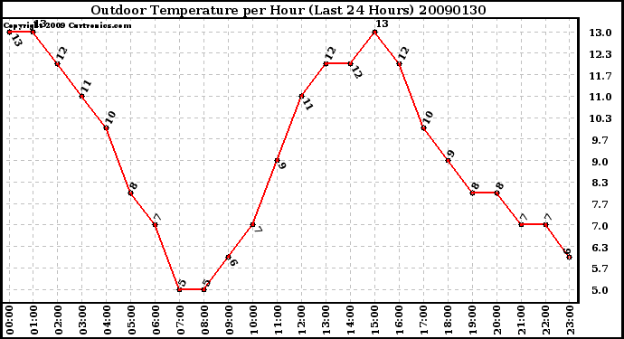 Milwaukee Weather Outdoor Temperature per Hour (Last 24 Hours)