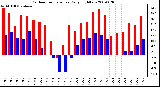 Milwaukee Weather Outdoor Temperature Daily High/Low