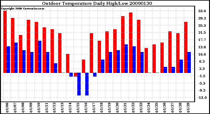 Milwaukee Weather Outdoor Temperature Daily High/Low