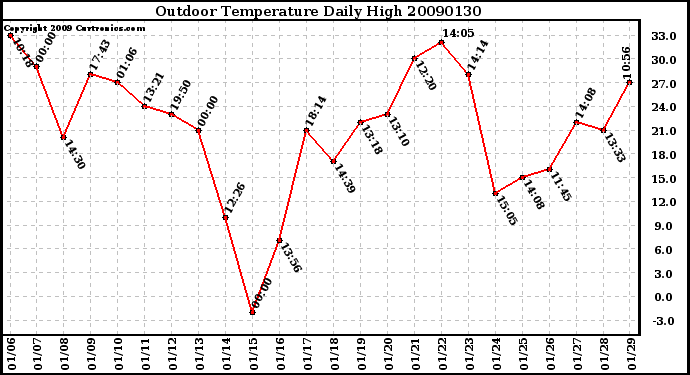 Milwaukee Weather Outdoor Temperature Daily High