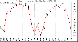 Milwaukee Weather Outdoor Temperature Monthly High