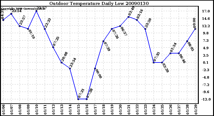 Milwaukee Weather Outdoor Temperature Daily Low