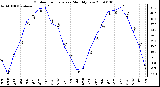 Milwaukee Weather Outdoor Temperature Monthly Low