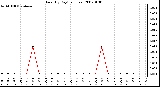 Milwaukee Weather Rain (By Day) (inches)