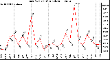 Milwaukee Weather Rain (Per Month) (inches)