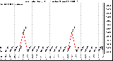 Milwaukee Weather Rain Rate Daily High (Inches/Hour)