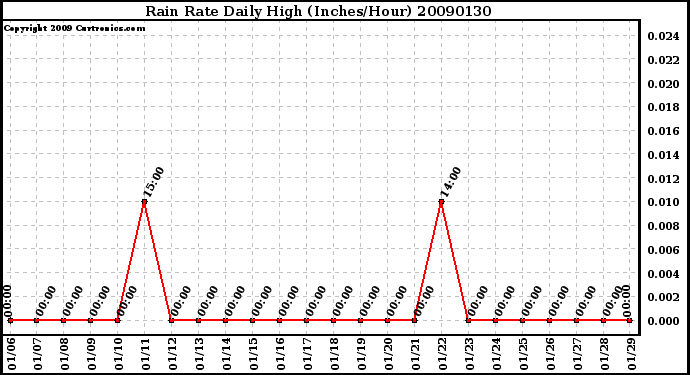 Milwaukee Weather Rain Rate Daily High (Inches/Hour)