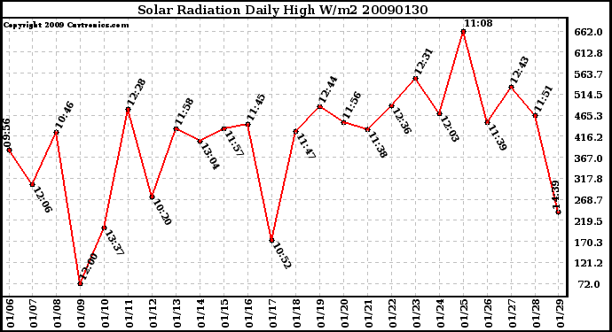 Milwaukee Weather Solar Radiation Daily High W/m2