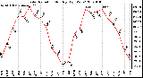 Milwaukee Weather Solar Radiation Monthly High W/m2