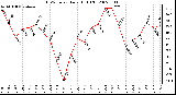 Milwaukee Weather THSW Index Daily High (F)