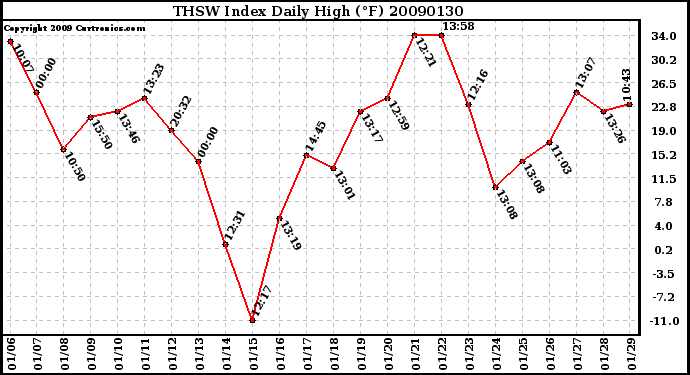 Milwaukee Weather THSW Index Daily High (F)