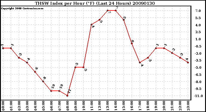 Milwaukee Weather THSW Index per Hour (F) (Last 24 Hours)