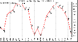 Milwaukee Weather THSW Index Monthly High (F)