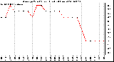 Milwaukee Weather Average Wind Speed (Last 24 Hours)