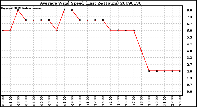 Milwaukee Weather Average Wind Speed (Last 24 Hours)