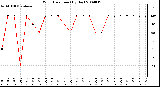 Milwaukee Weather Wind Direction (By Day)