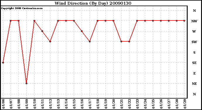 Milwaukee Weather Wind Direction (By Day)